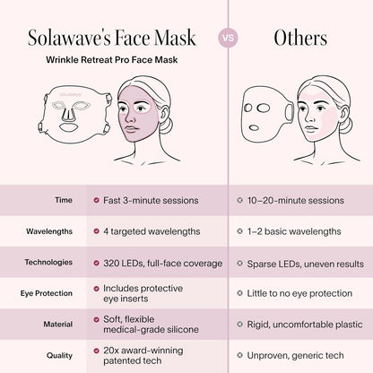 Solawave LED Light Therapy Face Mask | Red, Deep Red, Near Infrared & Amber LED Lights | Hands-Free Skincare Mask for At-Home Use | 3-Minute Sessions | Visibly Reduces Fine Lines & Wrinkles